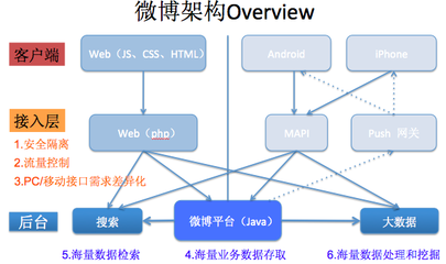 千万级规模高性能高并发网络架构与数据处理实战经验分享