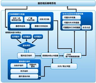 解读金山“云安全”三大数据处理体系